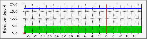 localhost_601 Traffic Graph