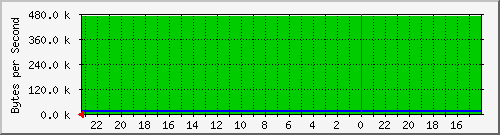 localhost_603 Traffic Graph