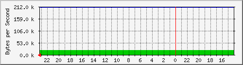 localhost_605 Traffic Graph