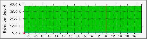 localhost_607 Traffic Graph